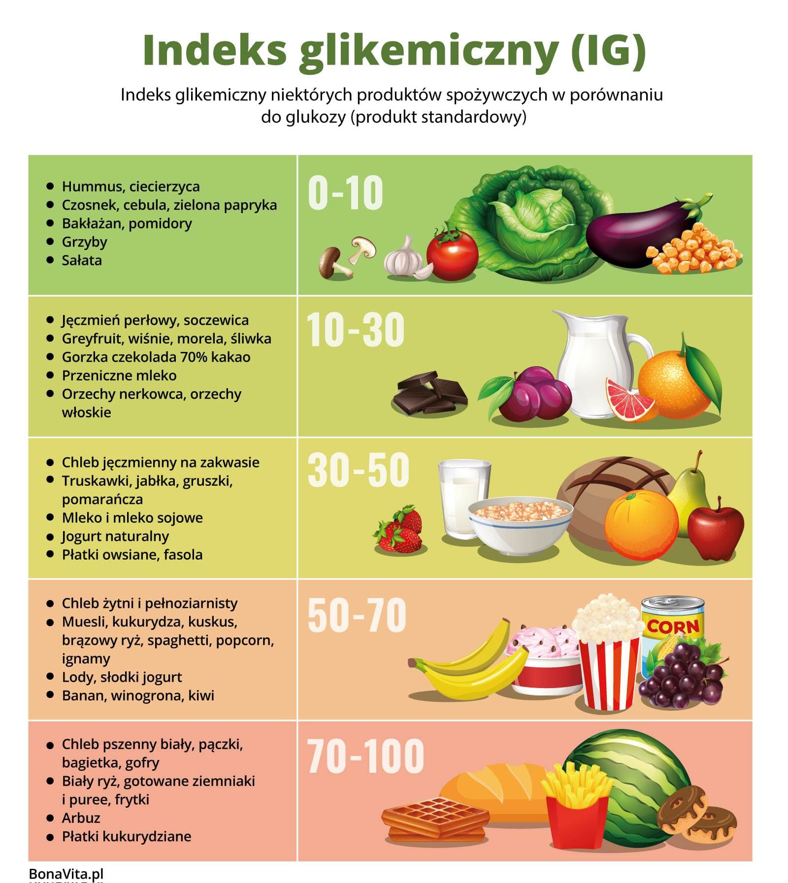 Dieta o niskim indeksie glikemicznym :BonaVita – Profesjonalny portal o
